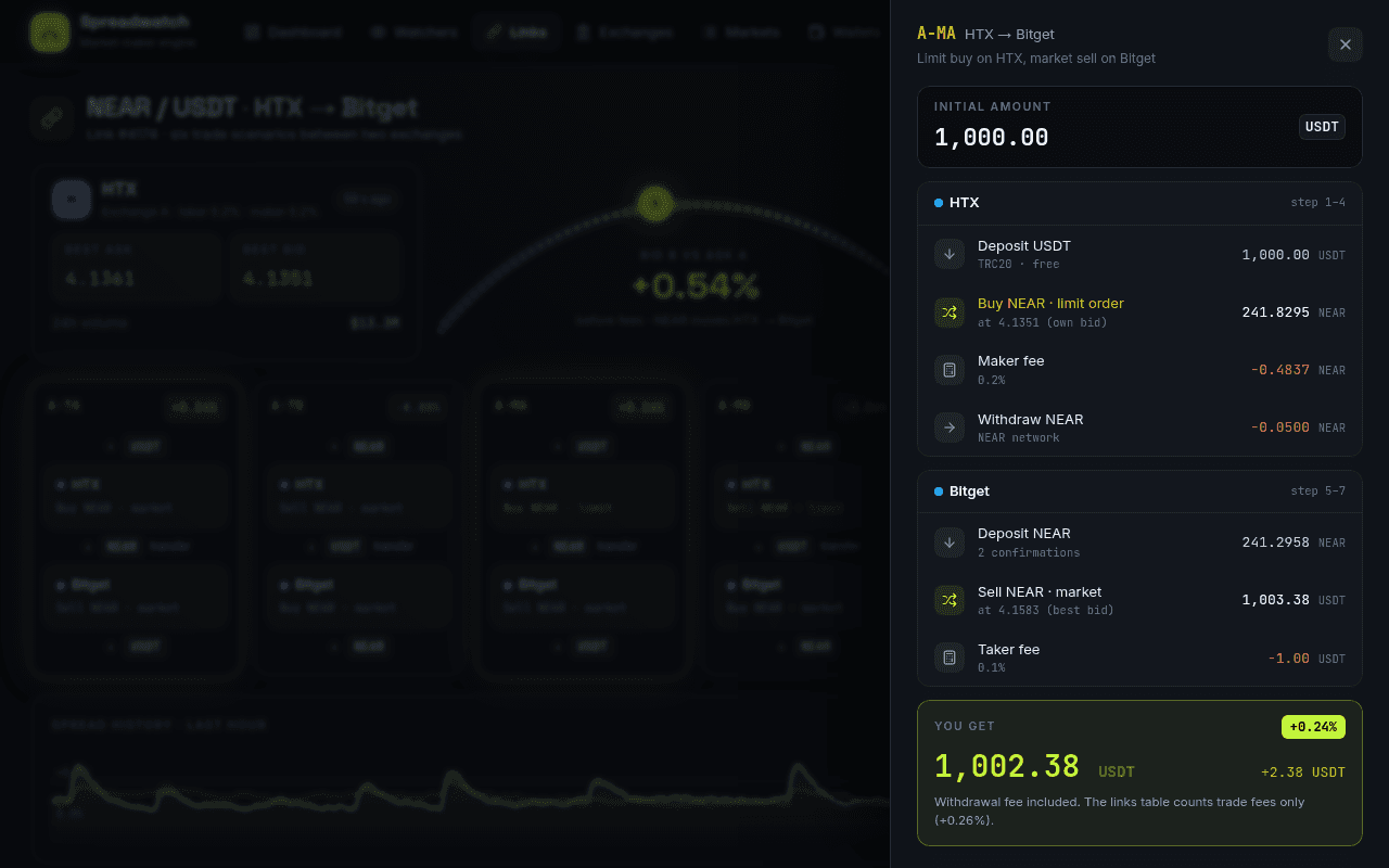 Trade calculator: 1,000 USDT bought into NEAR on HTX, moved to Bitget and sold there, ending with 1,002.38 USDT.