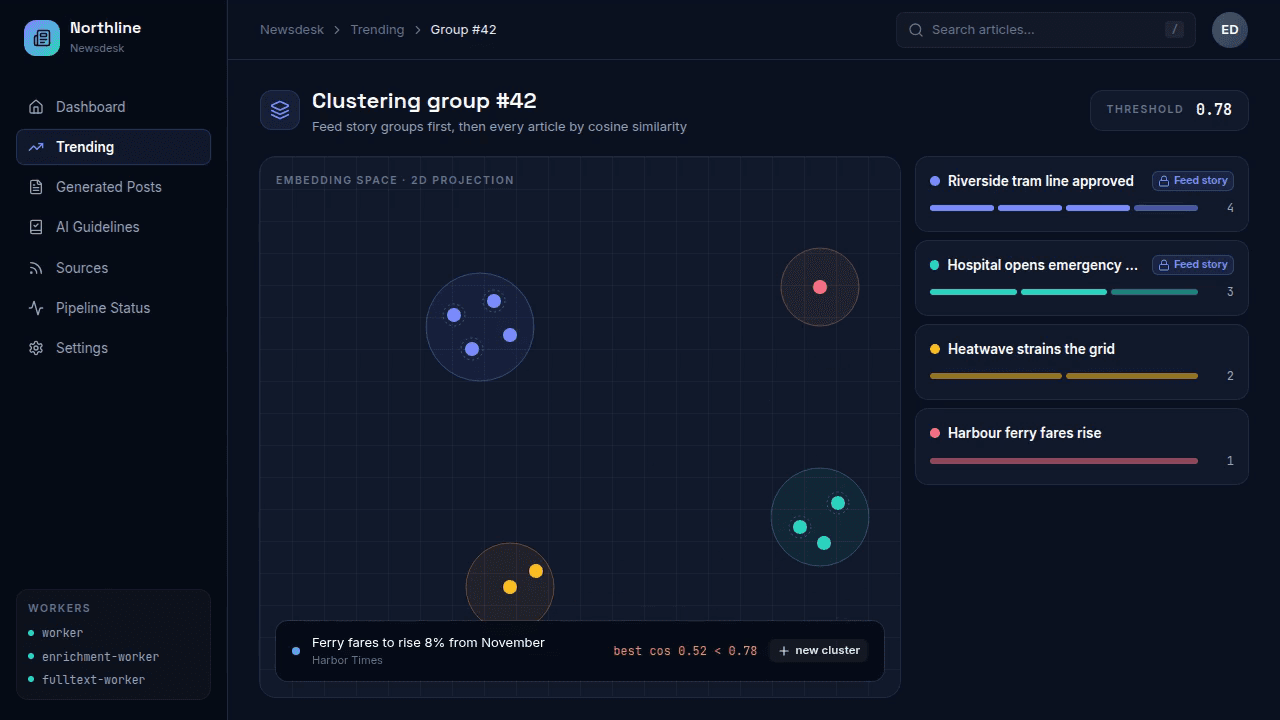Points in a 2D embedding space: two locked feed story clusters appear, then articles arrive one by one, each compared with the clusters by cosine similarity, joining one at 0.79 to 0.86 or starting a new cluster below 0.78.
