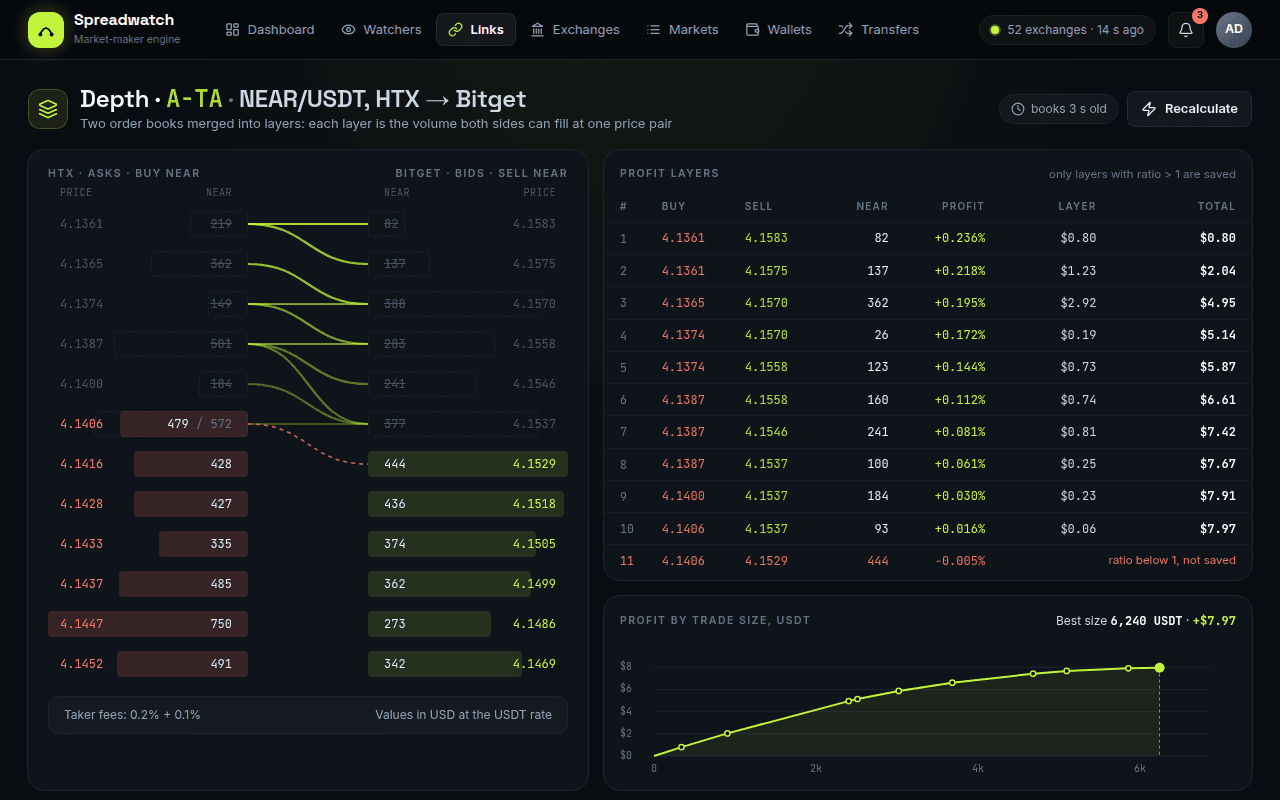 Depth page: the order books of HTX and Bitget side by side, the profitable volume between them and a curve of profit by trade size.