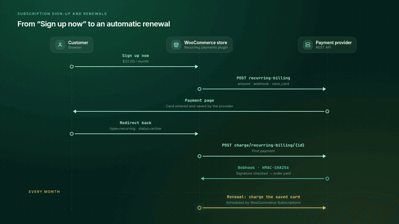 Sequence diagram between customer, WooCommerce store and payment provider: sign-up, recurring billing request, payment page, redirect back, first charge, signed webhook, then a monthly renewal charge.