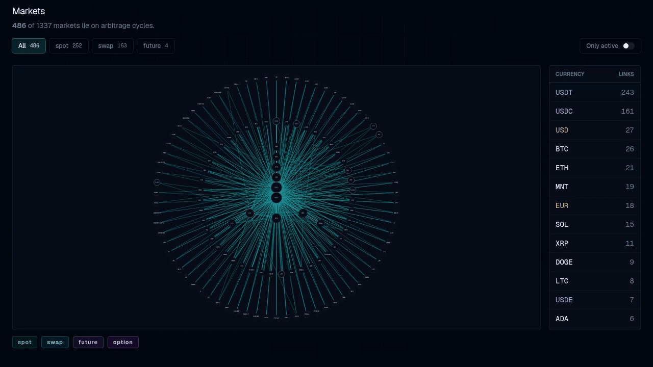 Currency graph of Bybit markets on arbitrage routes, switching between all markets, spot and swap.