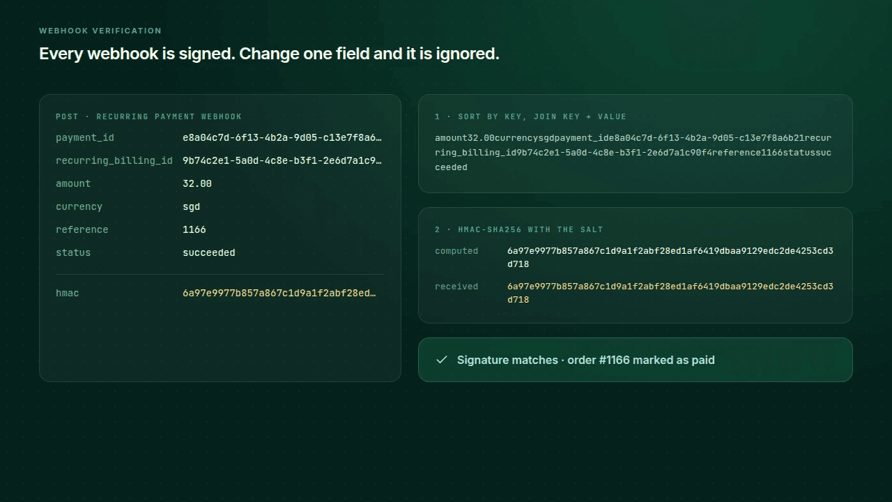 A webhook's fields are sorted and joined, the HMAC is computed and matches the received one, so the order is marked paid; then the amount is changed, the HMAC differs and the webhook is ignored.