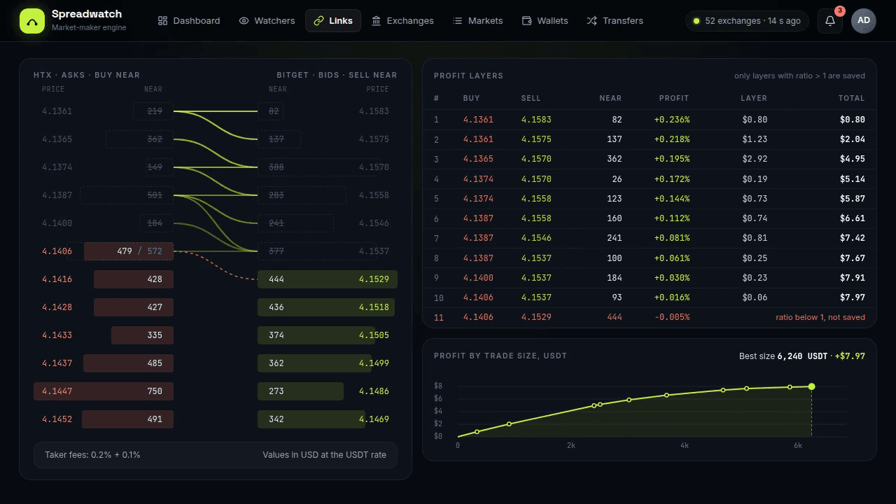The order books of HTX and Bitget matched against each other, a table of profitable volume growing and a profit curve reaching its best trade size.