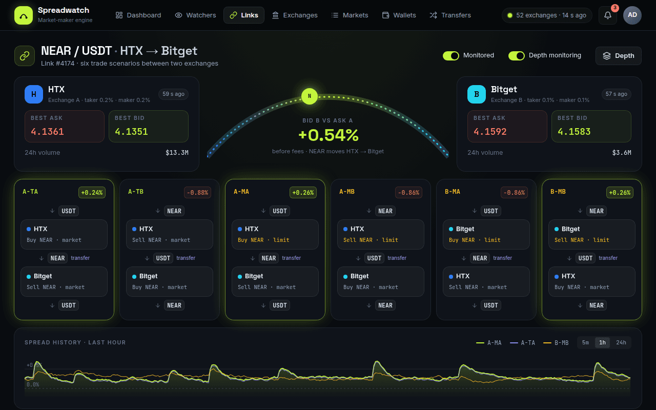 Link page for NEAR/USDT between HTX and Bitget: best bid and ask on both exchanges, a +0.54% gap and six trade cards, three of them in profit.