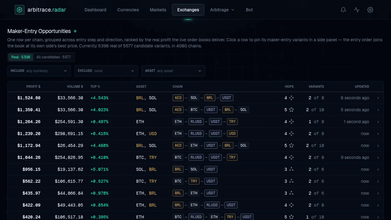 Maker-entry opportunities table updating live: chains of currencies with profit, volume and top-of-book percentage refresh every second.