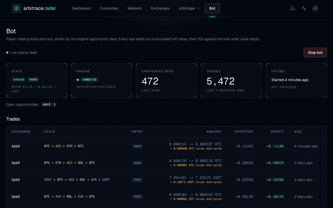 Paper-trading bot page: running in paper mode with a 1 second delay per hop, 5,472 trades, and a table of routes with expected and actual profit.