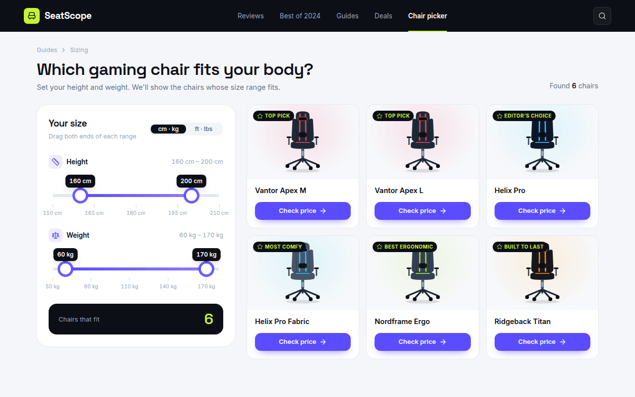 Chair picker on a review site: a 'Your size' panel with height 160–200 cm and weight 60–170 kg sliders, a cm·kg / ft·lbs switch and '6 chairs that fit', next to six chair cards with badges and 'Check price' buttons.