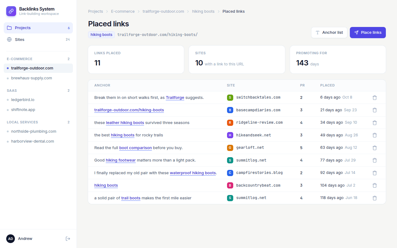 Placed links for the 'hiking boots' URL: 11 links on 10 sites, promoted for 143 days, each with anchor, site, PR and date.