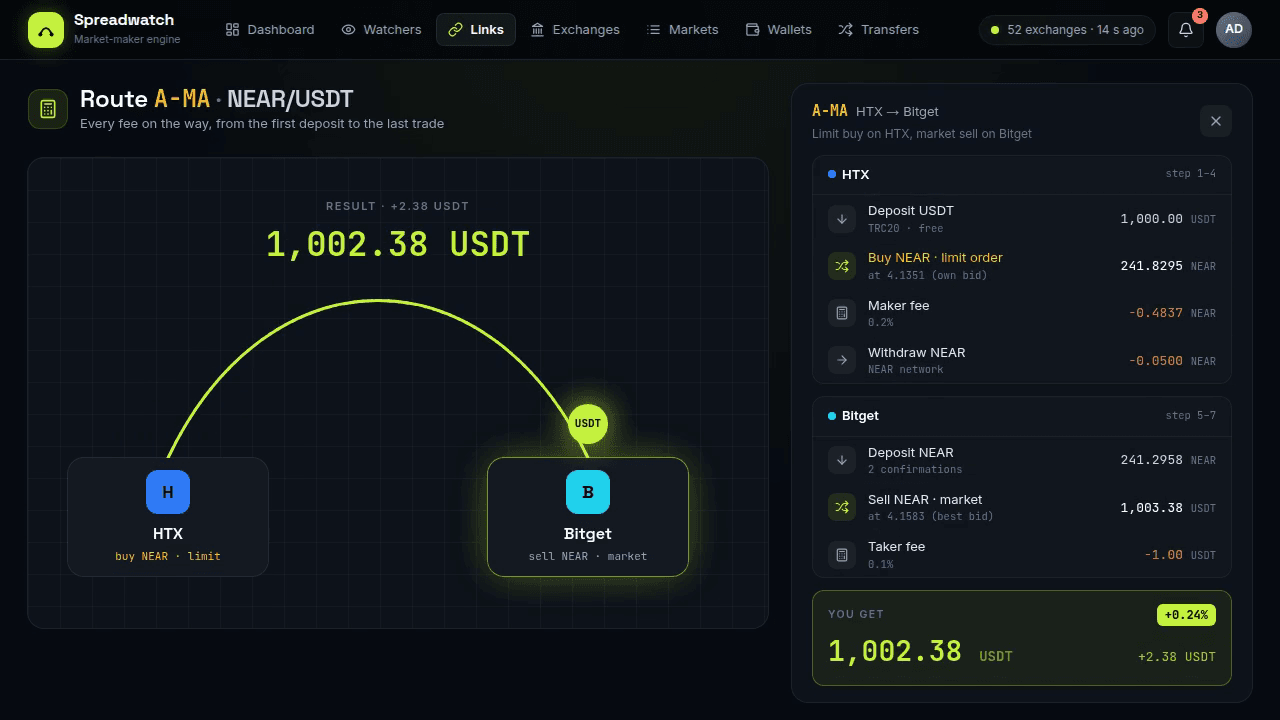 A coin moving from HTX to Bitget along an arc while the calculator fills in deposit, trade, fees and withdrawal, ending with the final amount.