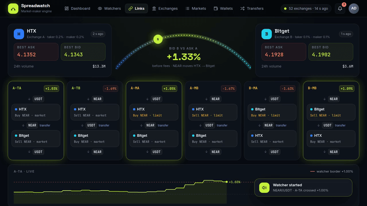 Link page with live bid and ask on HTX and Bitget, spreads for every trade updating and one of them crossing the 1% watcher border.
