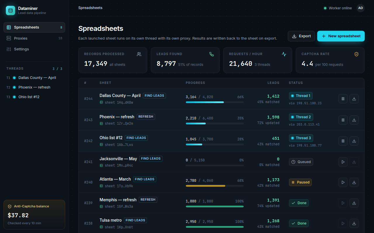 Spreadsheets page: totals for records, leads, requests per hour and CAPTCHA rate, and eight sheets with progress bars, lead counts and status: three running on threads 1 to 3, one queued, one paused and three done.