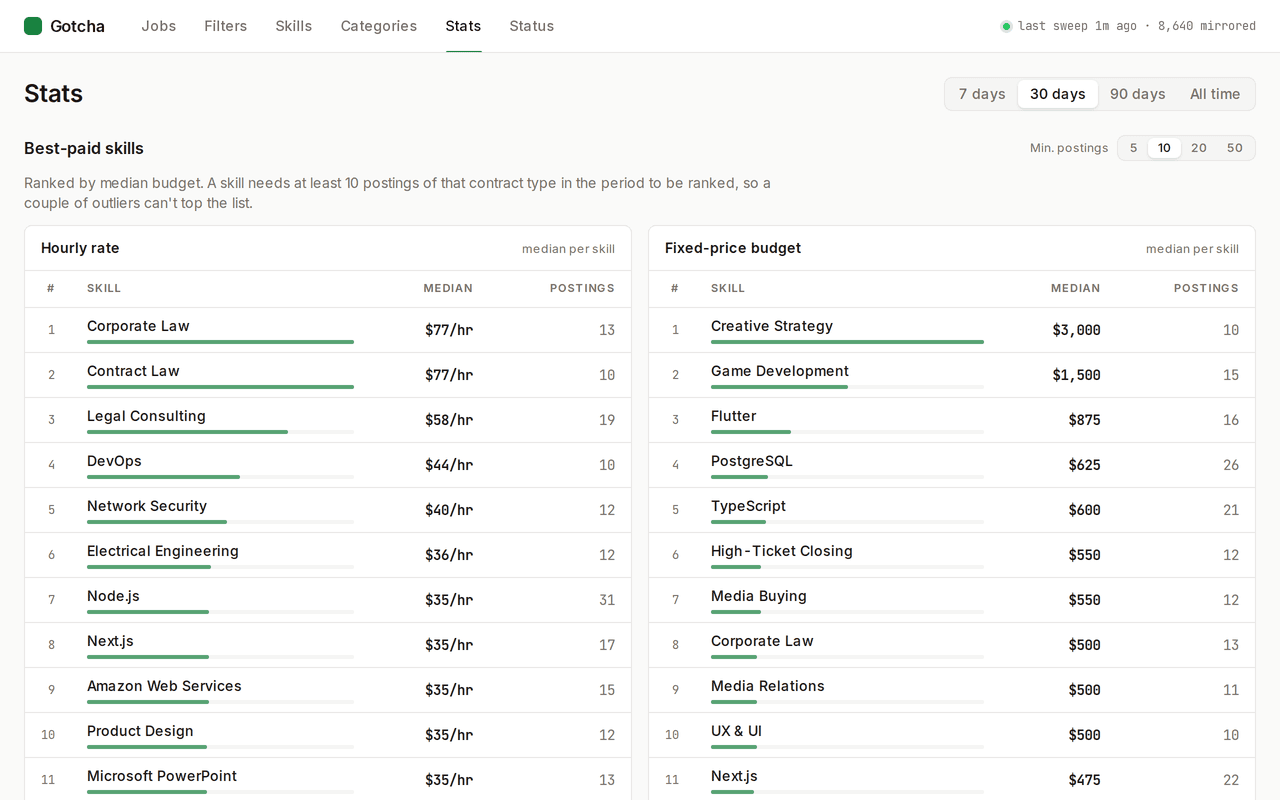 Stats page: best-paid skills over 30 days, hourly and fixed-price tables with median, number of postings and a bar per skill.