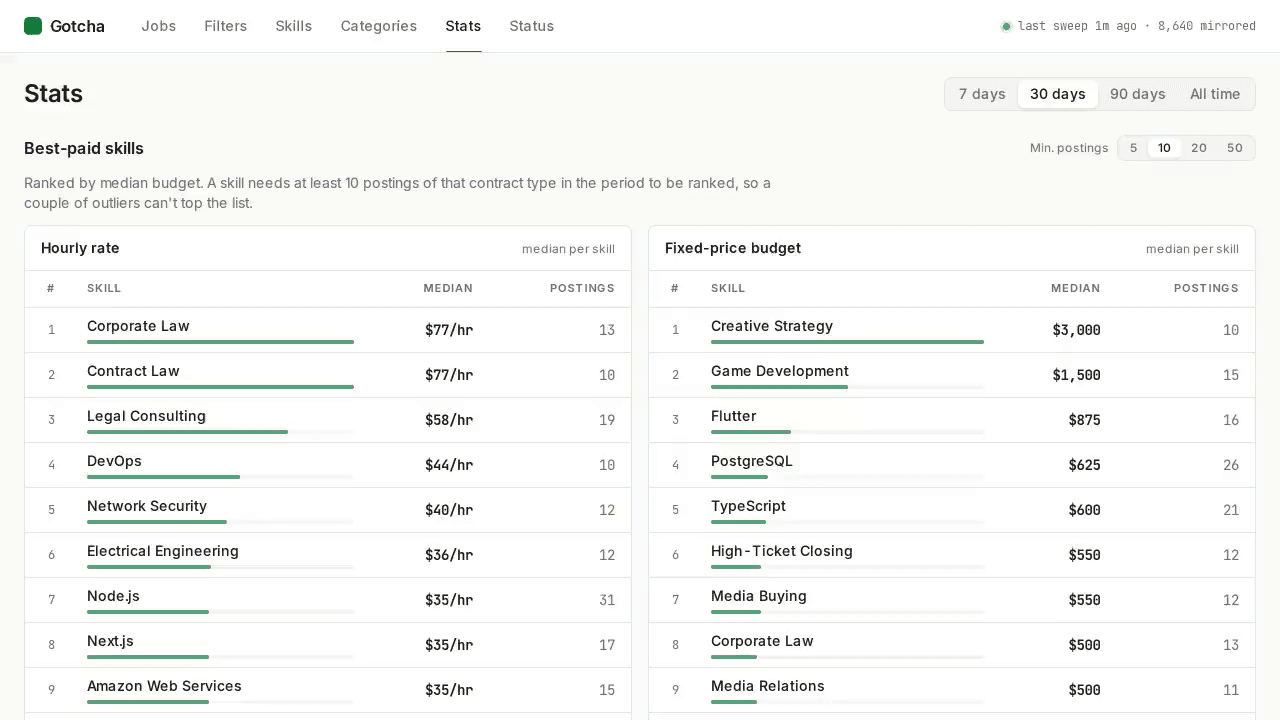 Stats page scrolling through hourly and fixed-price tables of skills ranked by median, with a bar for each.