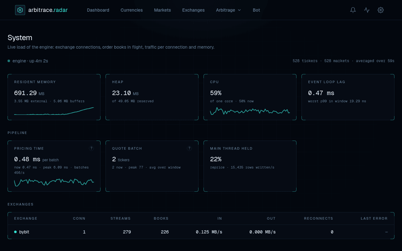 System page: memory, CPU, event loop lag, pricing time of 0.48 ms per batch, and the Bybit connection with 279 streams and 226 order books.