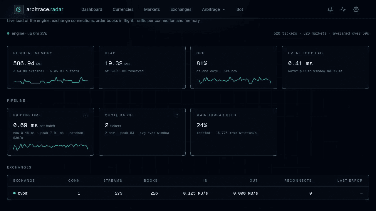 System page with live sparklines for memory, CPU, event loop lag and pricing time per batch, and the Bybit connection stats.