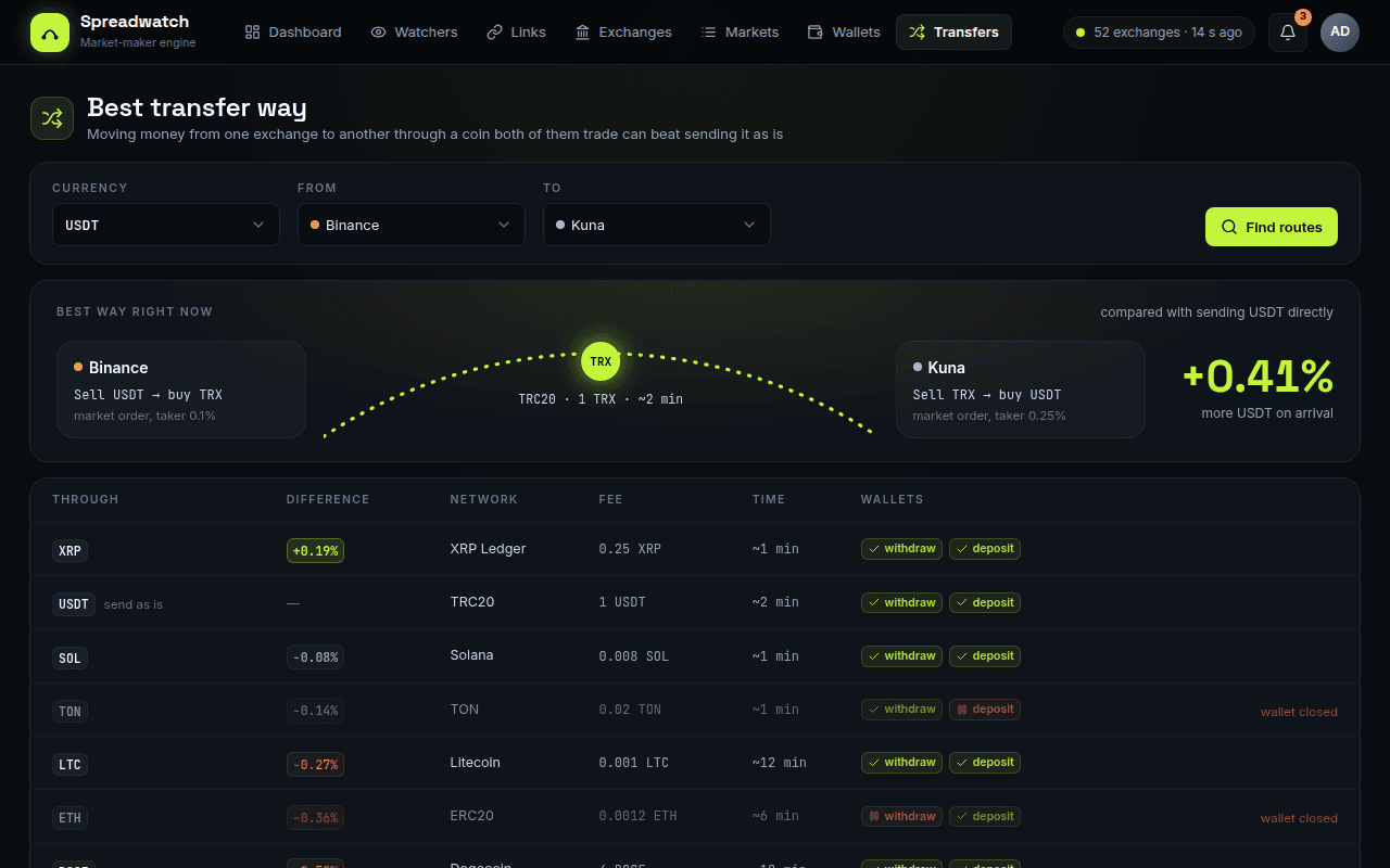 Best transfer way from Binance to Kuna: moving USDT through TRX gives 0.41% more than sending USDT directly, with wallet status for every coin.