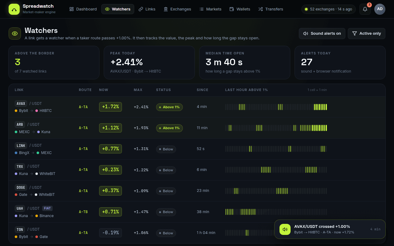 Watchers page: seven links with the current spread, the peak, status and a timeline of the last hour above 1%.